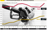 Tankstellen-Wahnsinn: Super schnellt nach oben: Benzinpreis ziehen weiter kräftig an