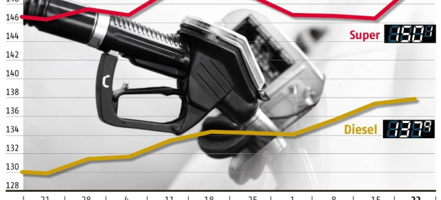 Tankstellen-Wahnsinn: Super schnellt nach oben: Benzinpreis ziehen weiter kräftig an