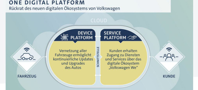 Vernetzt, zentral und smart – so wird der Volkswagen der Zukunft: 3,5 Mrd. Euro für Digitaloffensive bis 2025 