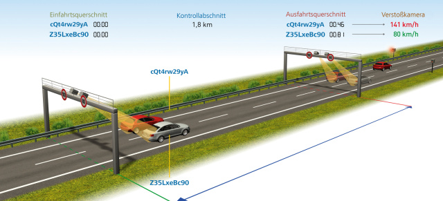 Section Control jetzt auch in Deutschland: Neue Art der Geschwindigkeitsüberwachung