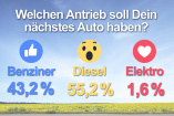 Umfrage! Elektro - Diesel -Benzin?: Diese Antriebe wollen Käufer wirklich