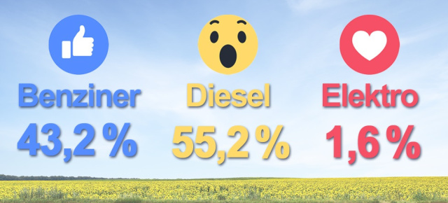 Umfrage! Elektro - Diesel -Benzin?: Diese Antriebe wollen Käufer wirklich