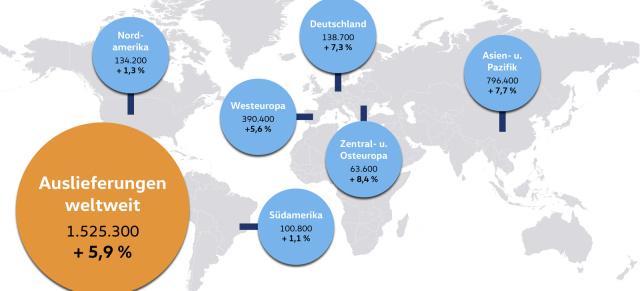 Volkswagen übergibt 1.525.300 Fahrzeuge an Kunden: Neuer Auslieferungsrekord im ersten Quartal 2018