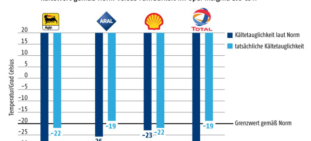 ADAC testet Winterdiesel: Schon bei -19 Grad lief nichts mehr: Auf die Angaben an der Tankstelle sollte man sich nicht verlassen.