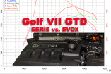 Chiptuning auf dem Leistungsprüfstand: Was bringt das Chiptuning von EVOX wirklich? Teil 1: Golf 7 GTD