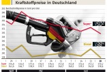 Dieselfahrer werden noch immer mehr abgezockt: Aktuelle Kraftstoffpreise kurz vor den Ferien.