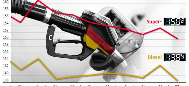 Dieselfahrer werden noch immer mehr abgezockt: Aktuelle Kraftstoffpreise kurz vor den Ferien.