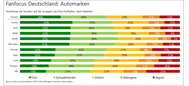 Automarken-Ranking - Opel vor Volkswagen: Welche Automarke hat die meisten Fans?