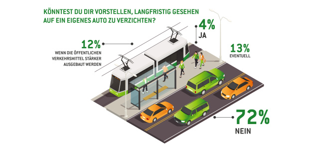 Prognose für 2022:: Ein Verzicht auf das eigene Auto ist nicht in Sicht