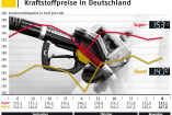 Tankstellen-Abzocke geht weiter!: Preisdifferenz zwischen Diesel und Benzin schmilzt auf 6 Cent