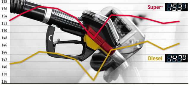 Tankstellen-Abzocke geht weiter!: Preisdifferenz zwischen Diesel und Benzin schmilzt auf 6 Cent