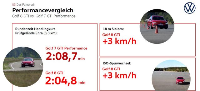 Die Technik des neuen VW Golf 8 GTI im Detail  #Deutschlandachter: 3,9 Sekunden schneller als der GTI Performance - Darum ist der neue GTI besser