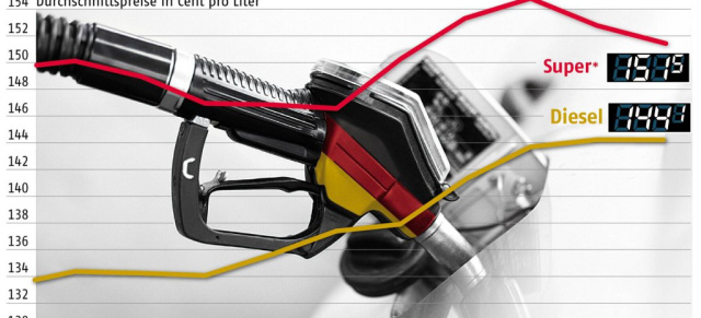 Preisunterschied zwischen Diesel und Benzin zu gering: Abstand zwischen Diesel und Benzin schwindet