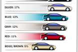 Autolacke: Die beliebtesten Farben: Das waren die Trendfarben 2008 in aller Welt 