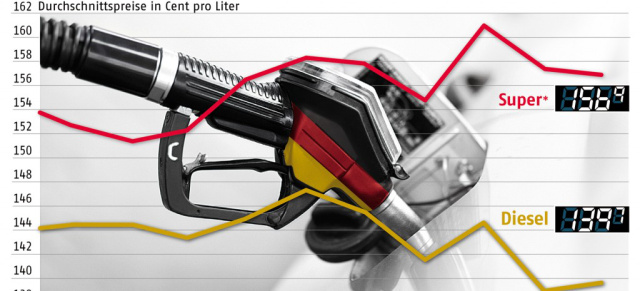 Benzin und Diesel noch immer viel zu teuer: 