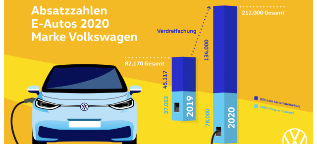 Weniger Verbrenner mehr Stromer: Volkswagen verkauft 2020 deutlich weniger Autos