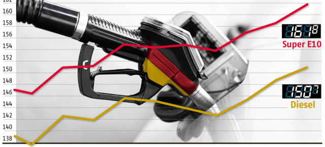 Rekordhoch an den Tankstellen und keine Entspannung in Sicht: Die Mineralölkonzerne treiben ihr Preisspiel weiter