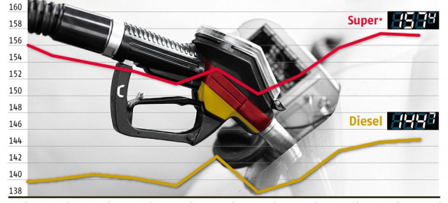 Benzinpreis noch immer überhöht: Die aktuellen Benzinpreise Ende Juli 2011