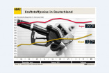 Tankstellen-Abzocke geht weiter: Diesel nur noch 9,9 Cent günstiger als Benzin: 22 Cent müsste der Unterschied aber betragen