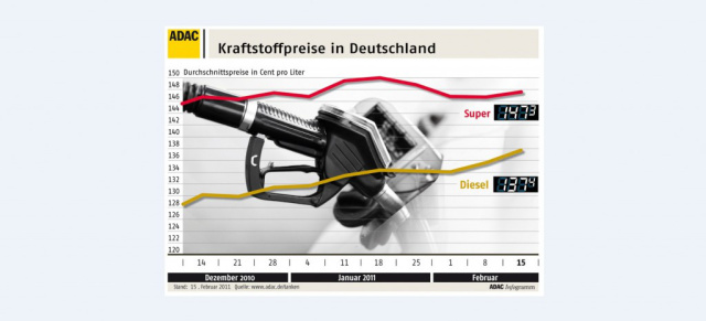 Tankstellen-Abzocke geht weiter: Diesel nur noch 9,9 Cent günstiger als Benzin: 22 Cent müsste der Unterschied aber betragen