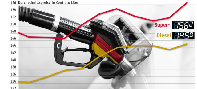 Wahnsinn  Benzinpreis steuert auf neues Rekordhoch zu: Nur noch 2,3 Cent bis zur neuen Rekordmarke