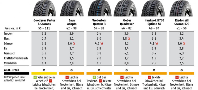 ADAC Ganzjahresreifen-Test 2011 - Es geht nichts über echte Winterreifen: Ganzjahresreifen taugen nur bedingt