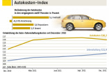 Autokosten stiegen um 4,2 Prozent: Autokosten-Index: Winter 2011.