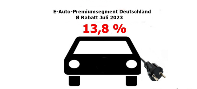 Preisnachlässe für E-Autos steigen: Studie „E-Auto-Markt“: Rabattschlacht steht bevor