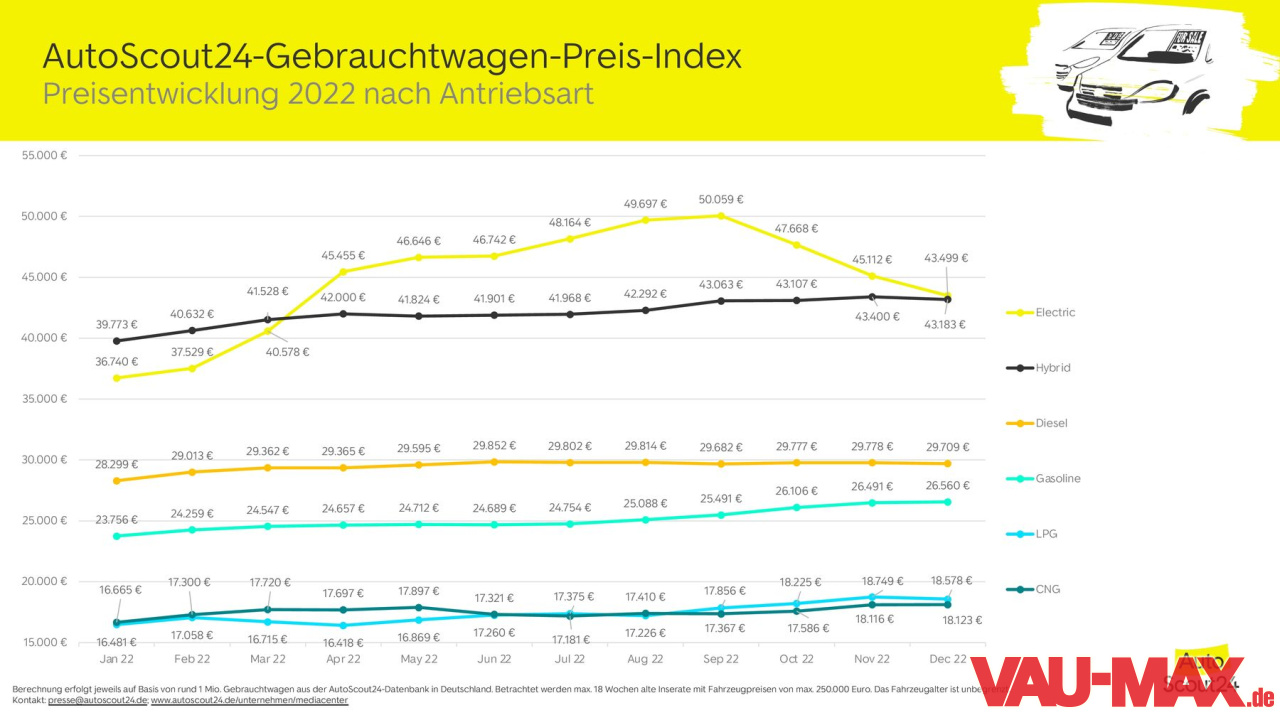 Diese Modelle kosten besonders viel Gebrauchtwagen in Deutschland