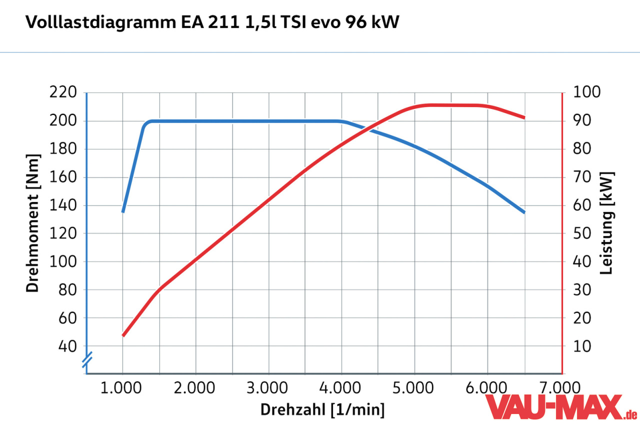 VW stellt neuen 1,5TSIMotor vor Das ist die neue VWMotorengeneration EA211 TSI evo News