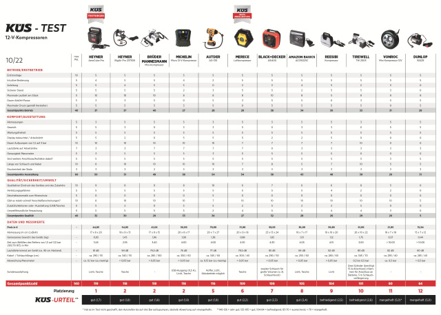 NUR HEISSE LUFT? AKKU KOMPRESSOREN IM TEST