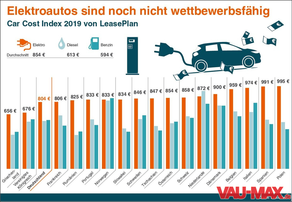 Verbrenner schlägt Stromer deutlich im Kostenvergleich Gut für die Umwelt schlecht fürs Konto