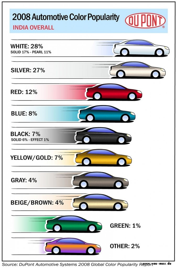 Autolacke Die beliebtesten Farben Das waren die Trendfarben 2008 in aller Welt News VAU